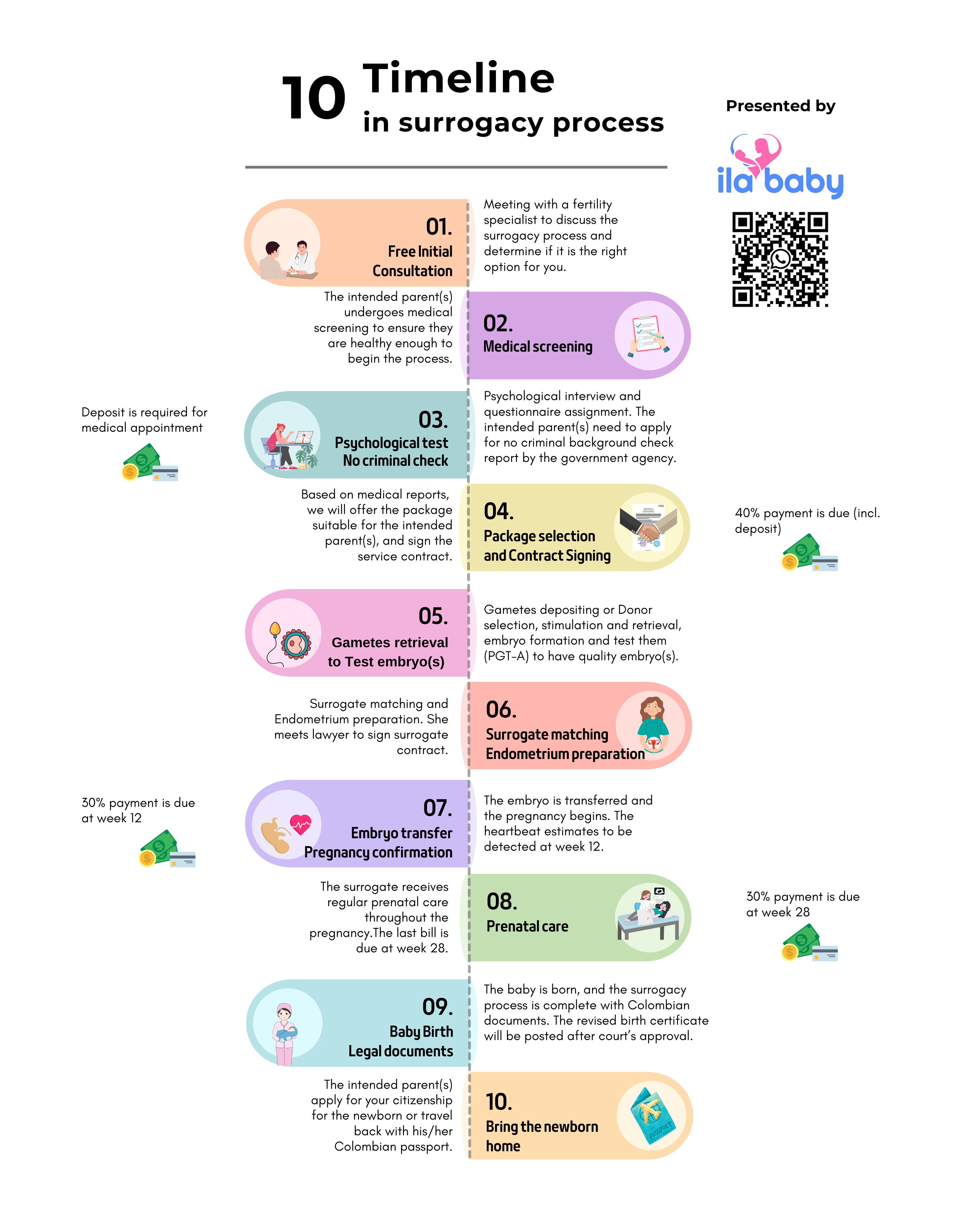 ilababy ivf and surrogacy colombia usa surrogacy process EN